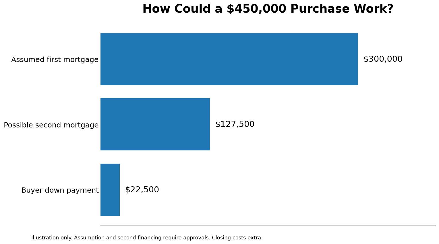 Illustrative $450,000 purchase: $300,000 assumed first mortgage, $127,500 possible second mortgage, and $22,500 buyer down payment. Both financing approvals are required; closing costs are extra.
