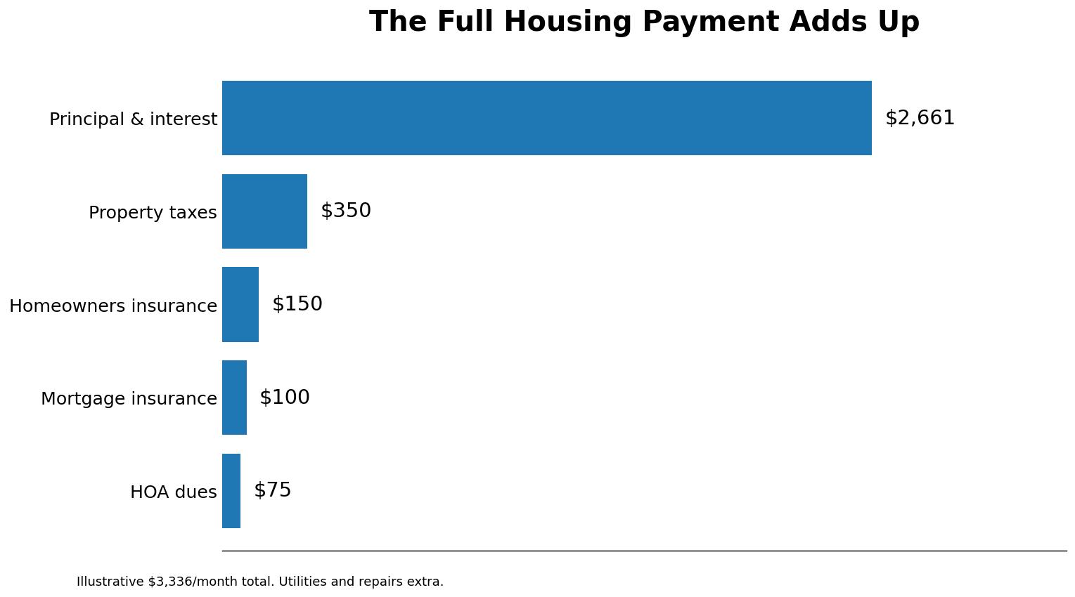 Illustrative monthly housing payment: $2,661 principal and interest, $350 property taxes, $150 homeowners insurance, $100 mortgage insurance, and $75 HOA dues, totaling $3,336. Utilities and repairs are extra.