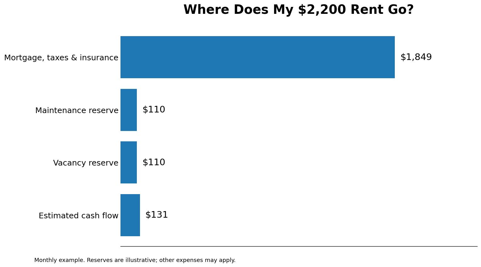 Monthly rental example: $2,200 rent less $1,849 mortgage, taxes and insurance, $110 maintenance reserve, and $110 vacancy reserve leaves $131 estimated cash flow.