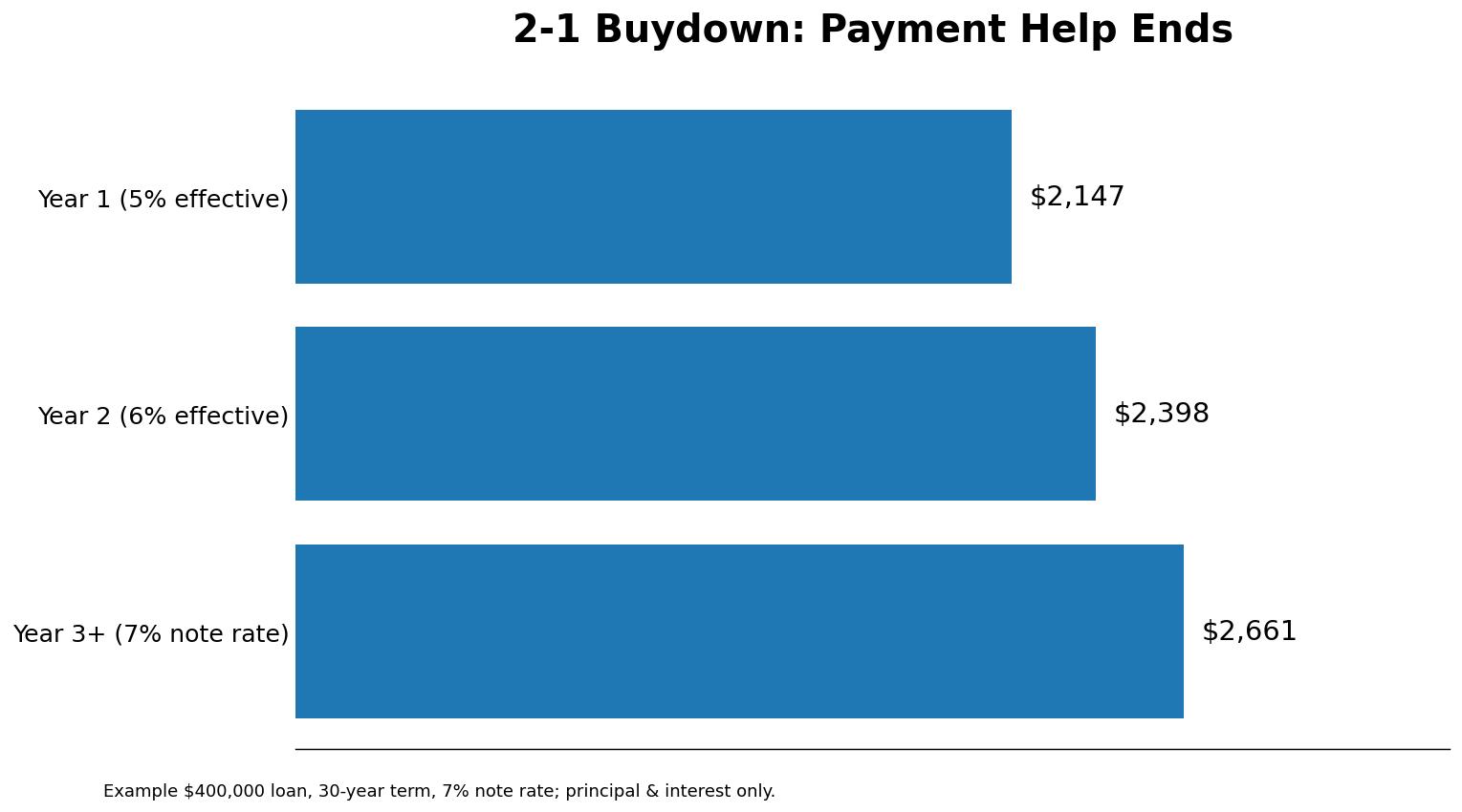 Illustrative $400,000 loan with a 30 year term and 7% note rate: principal and interest payment is about $2,147 in year one at a 5% payment equivalent, $2,398 in year two at 6%, and $2,661 in year three and later at the 7% note rate.